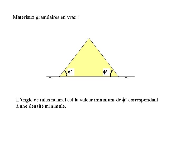 Matériaux granulaires en vrac : f’ f’ L’angle de talus naturel est la valeur