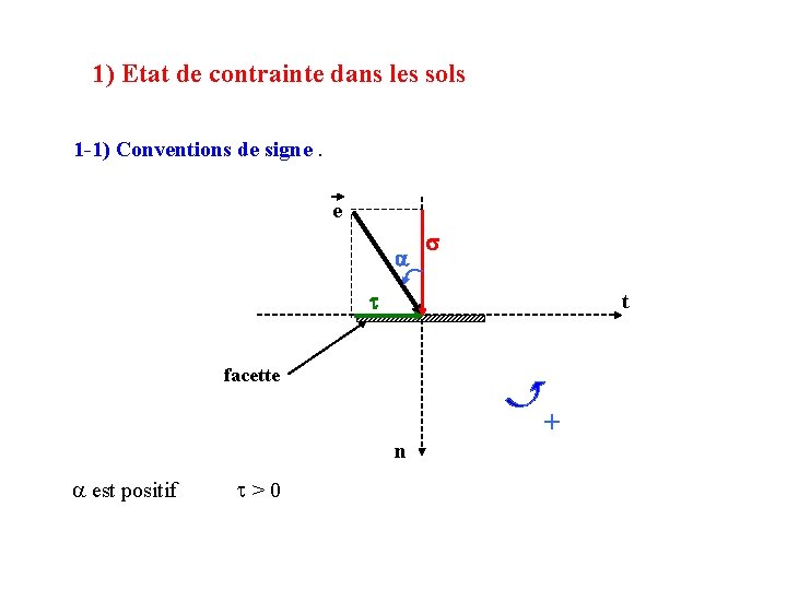 1) Etat de contrainte dans les sols 1 -1) Conventions de signe. e a