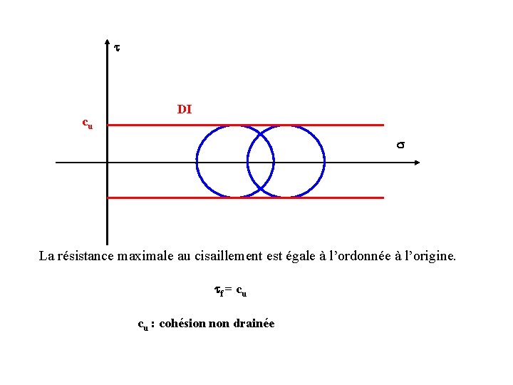 t cu DI s La résistance maximale au cisaillement est égale à l’ordonnée à