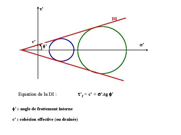 t’ DI c’ f’ Equation de la DI : t’f = c’ + s’.