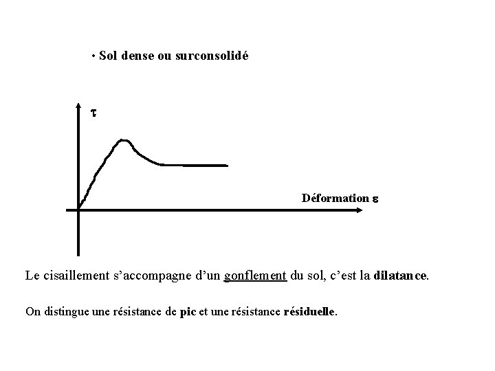  • Sol dense ou surconsolidé t Déformation e Le cisaillement s’accompagne d’un gonflement