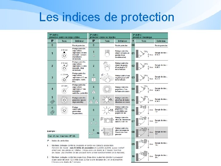 Les indices de protection 