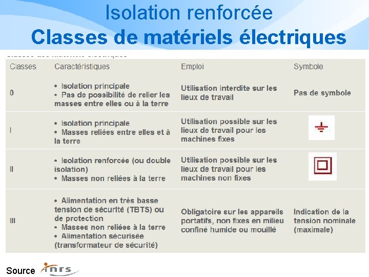 Isolation renforcée Classes de matériels électriques Source 