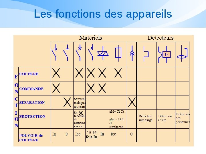 Les fonctions des appareils 