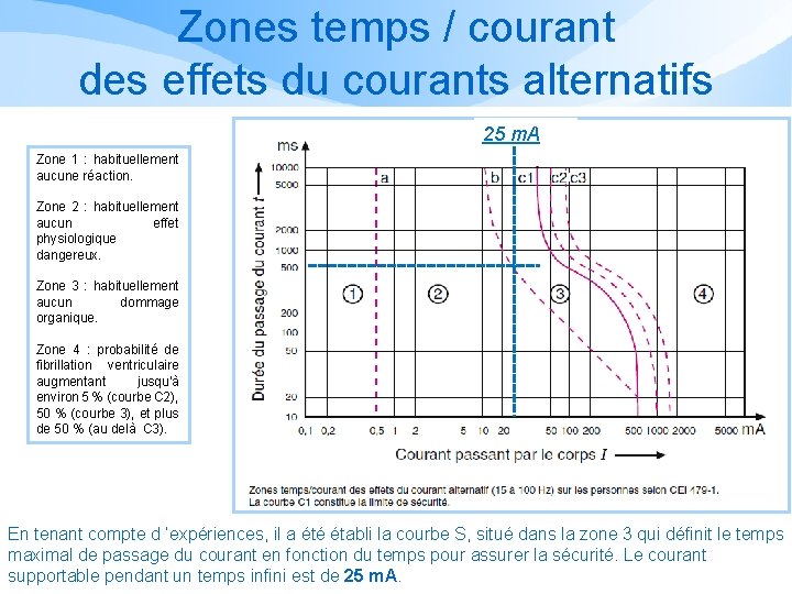 Zones temps / courant des effets du courants alternatifs 25 m. A Zone 1