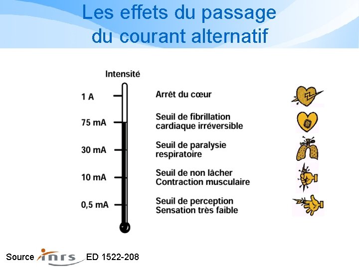 Les effets du passage du courant alternatif Source ED 1522 -208 