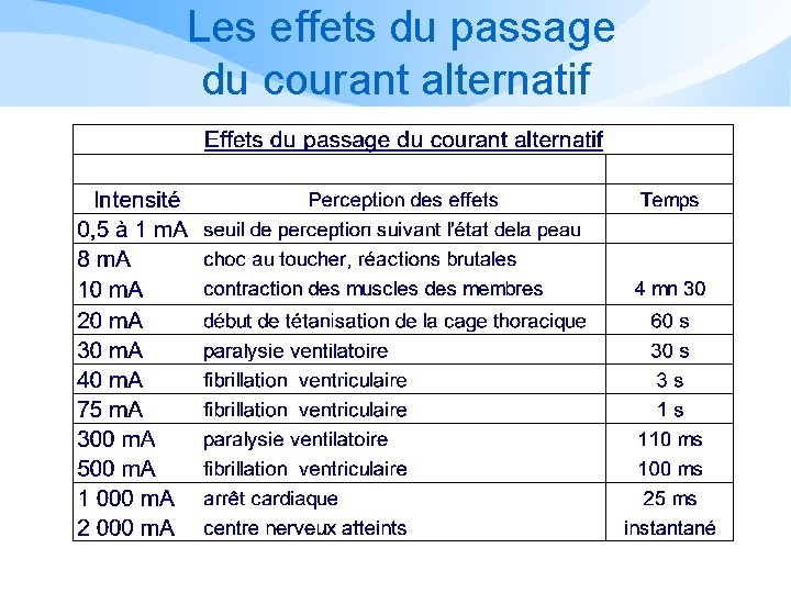  Les effets du passage du courant alternatif 