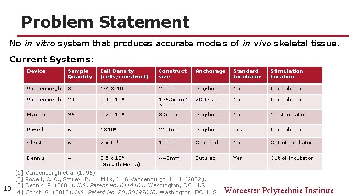 Problem Statement No in vitro system that produces accurate models of in vivo skeletal