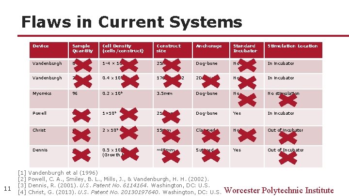 Flaws in Current Systems 11 Device Sample Quantity Cell Density (cells/construct) Construct size Anchorage