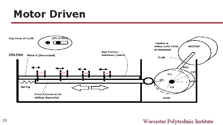 Motor Driven 16 Worcester Polytechnic Institute 