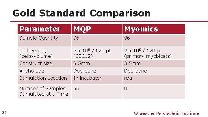 Gold Standard Comparison 35 Parameter MQP Myomics Sample Quantity 96 96 Cell Density (cells/volume)