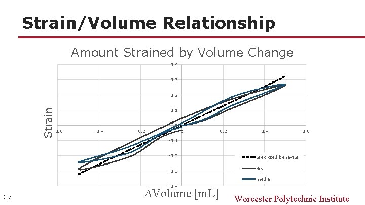 Strain/Volume Relationship Amount Strained by Volume Change 0. 4 0. 3 Strain 0. 2