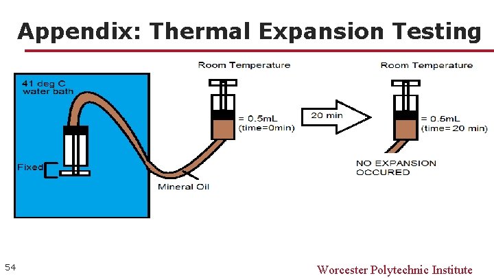 Appendix: Thermal Expansion Testing 54 Worcester Polytechnic Institute 