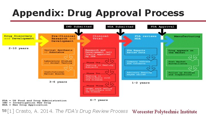 Appendix: Drug Approval Process 58 [1] Crasto, A. 2014. The FDA’s Drug Review Process