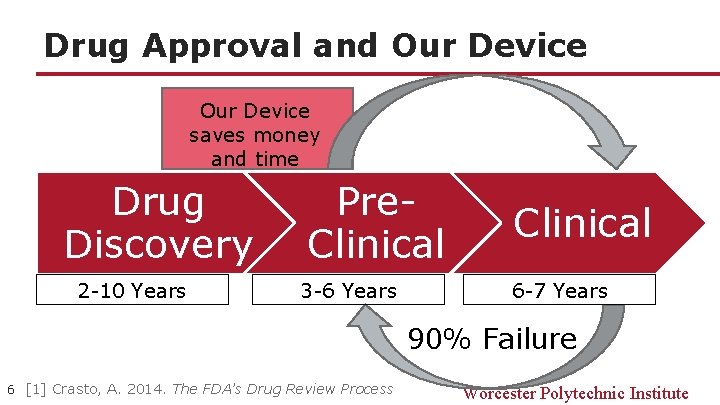 Drug Approval and Our Device saves money and time Drug Discovery 2 -10 Years