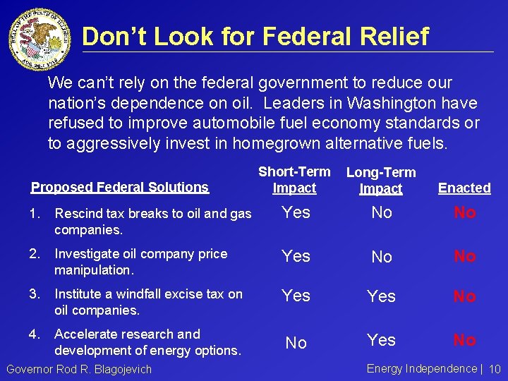 Don’t Look for Federal Relief We can’t rely on the federal government to reduce