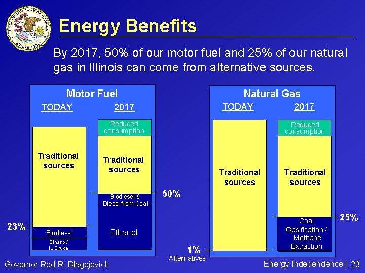 Energy Benefits By 2017, 50% of our motor fuel and 25% of our natural
