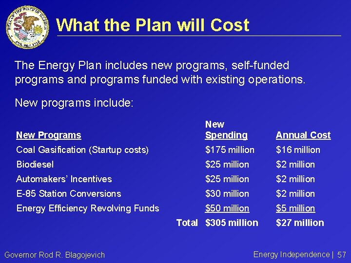 What the Plan will Cost The Energy Plan includes new programs, self-funded programs and