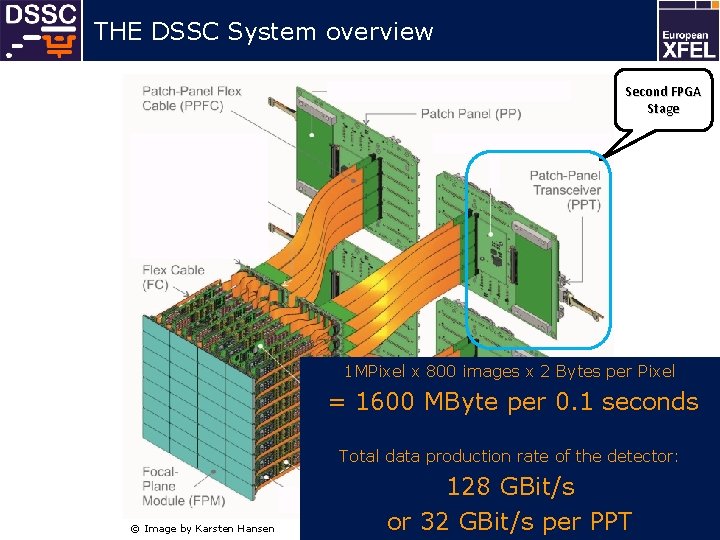 THE DSSC System overview Second FPGA Stage 1 MPixel x 800 images x 2