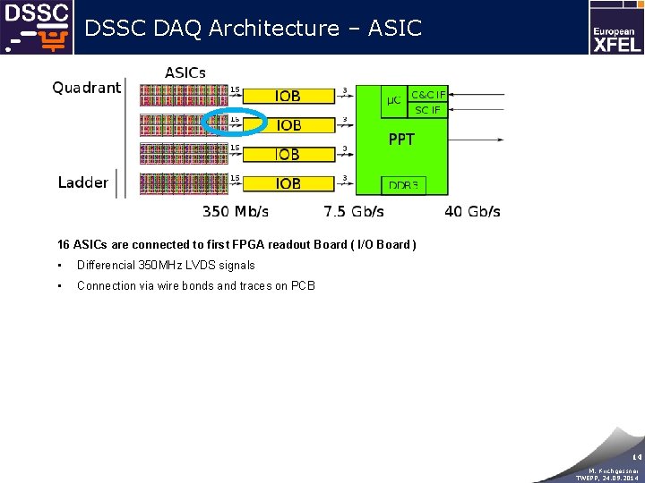 DSSC DAQ Architecture – ASIC 16 ASICs are connected to first FPGA readout Board