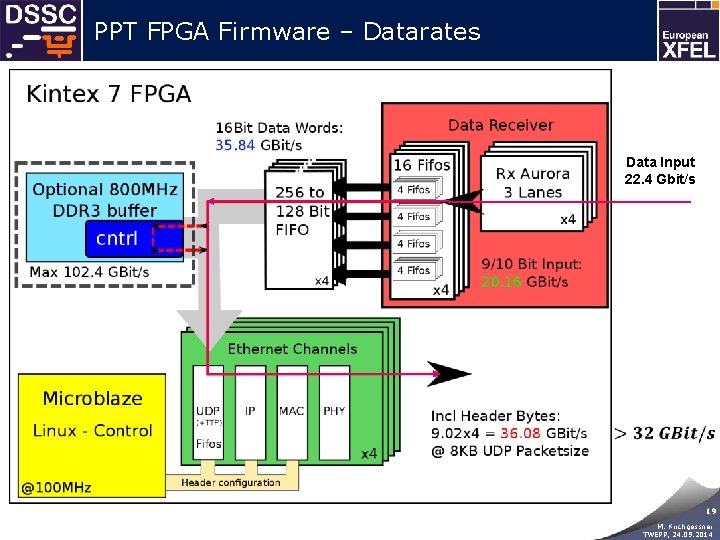 PPT FPGA Firmware – Datarates Data Input 22. 4 Gbit/s 19 M. Kirchgessner TWEPP,