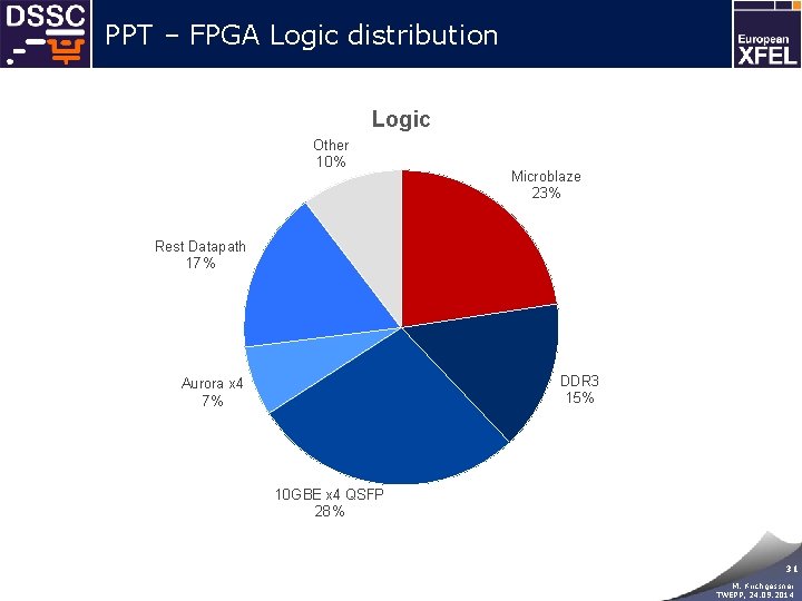 PPT – FPGA Logic distribution Logic Other 10% Microblaze 23% Rest Datapath 17% DDR