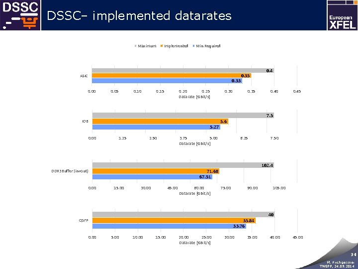 DSSC– implemented datarates Maximum Implemented Min Required ASIC 0. 33 0. 00 0. 05