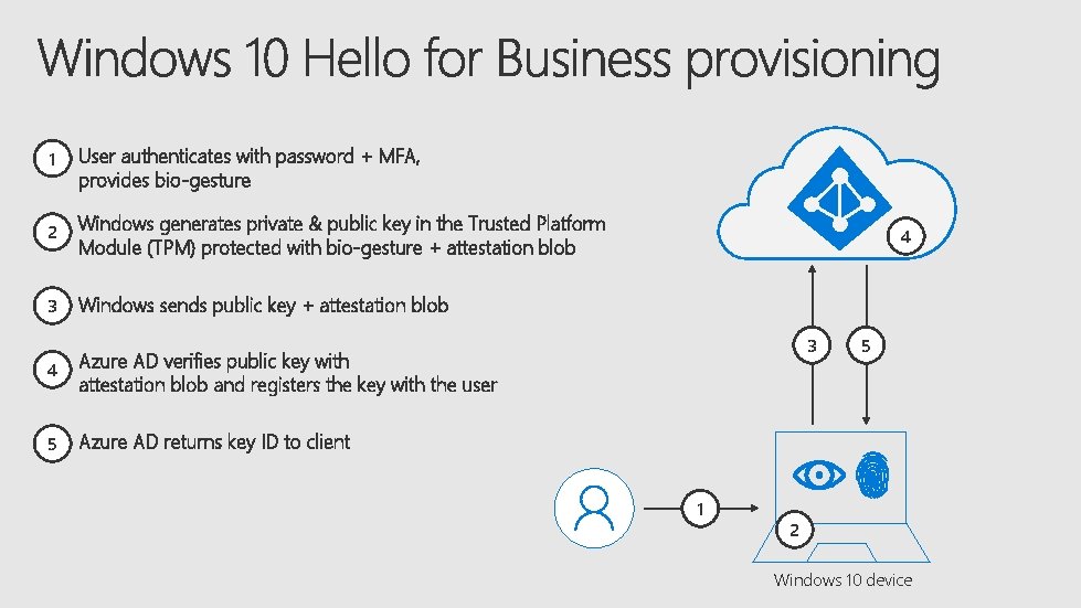 1 User authenticates with password + MFA, provides bio-gesture 2 Windows generates private &