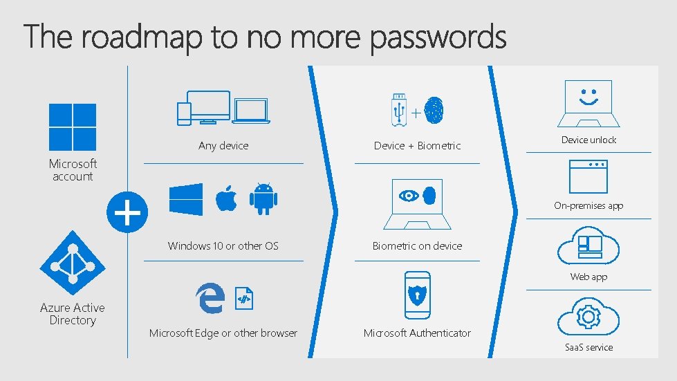 + Any device Device + Biometric Device unlock Microsoft account On-premises app Windows 10