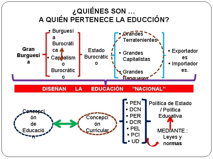¿QUIÉNES SON … A QUIÉN PERTENECE LA EDUCCIÓN? § Burguesí a Burocráti ca §