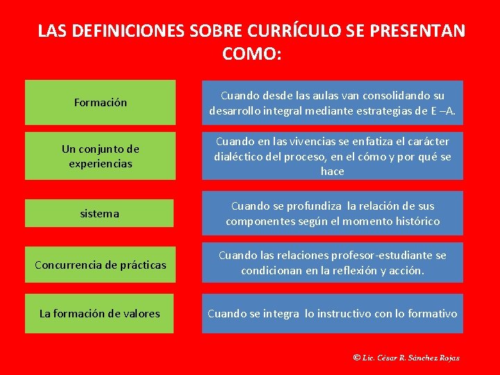 LAS DEFINICIONES SOBRE CURRÍCULO SE PRESENTAN COMO: Formación Cuando desde las aulas van consolidando