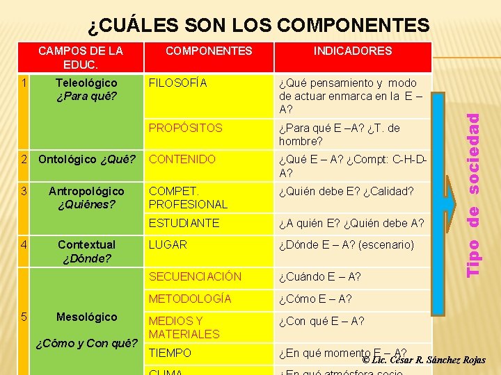 ¿CUÁLES SON LOS COMPONENTES CAMPOSCURRICULARES? DE LA COMPONENTES CURRICULARES? INDICADORES 1 Teleológico ¿Para qué?