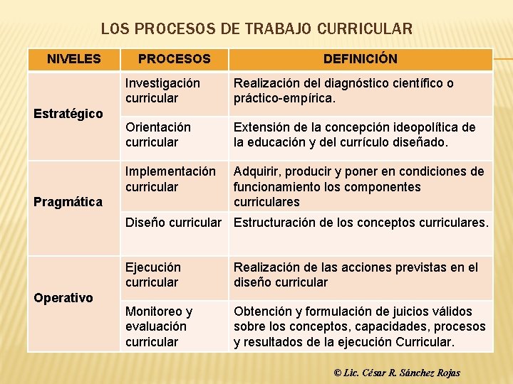 LOS PROCESOS DE TRABAJO CURRICULAR NIVELES Estratégico PROCESOS DEFINICIÓN Investigación curricular Realización del diagnóstico