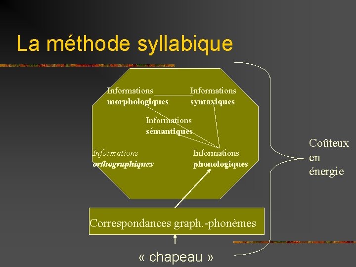 La méthode syllabique Informations morphologiques Informations syntaxiques Informations sémantiques Informations orthographiques Informations phonologiques Correspondances