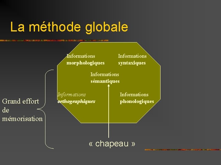 La méthode globale Informations morphologiques Informations syntaxiques Informations sémantiques Grand effort de mémorisation Informations