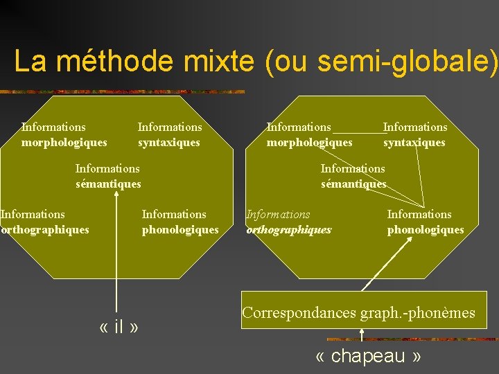 La méthode mixte (ou semi-globale) Informations morphologiques Informations syntaxiques Informations sémantiques Informations orthographiques «