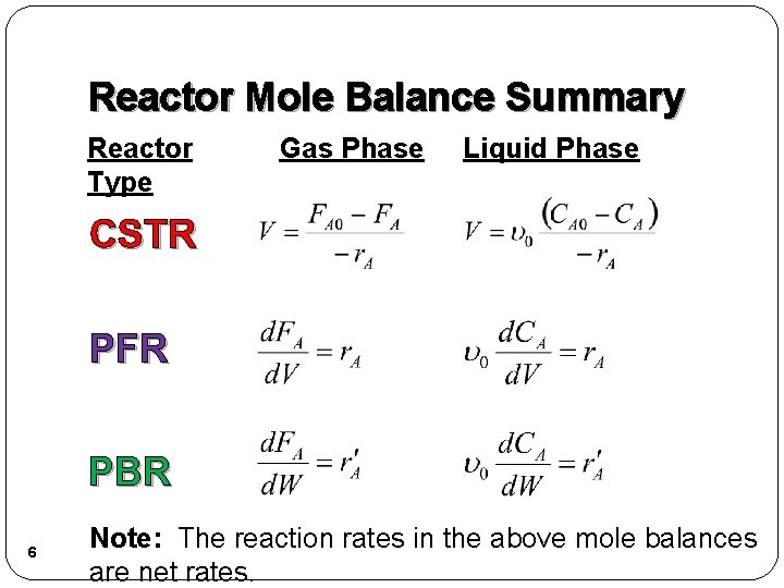 Reactor Mole Balance Summary Reactor Type Gas Phase Liquid Phase CSTR PFR PBR 6