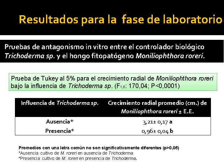 Resultados para la fase de laboratorio Pruebas de antagonismo in vitro entre el controlador