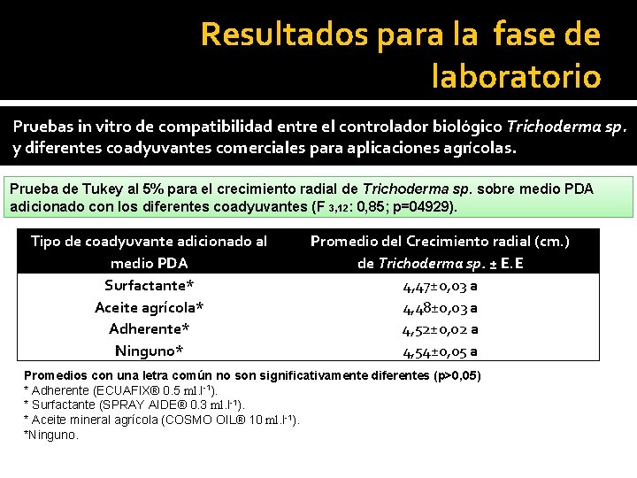 Resultados para la fase de laboratorio Pruebas in vitro de compatibilidad entre el controlador