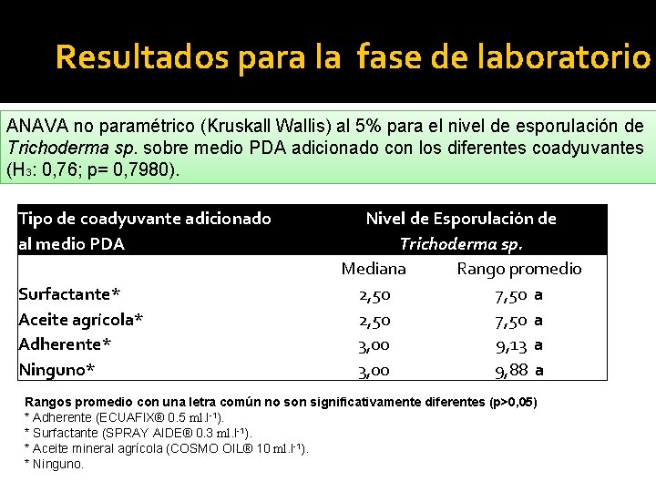 Resultados para la fase de laboratorio ANAVA no paramétrico (Kruskall Wallis) al 5% para