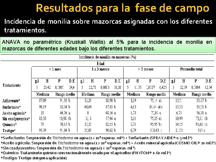 Resultados para la fase de campo Incidencia de monilia sobre mazorcas asignadas con los