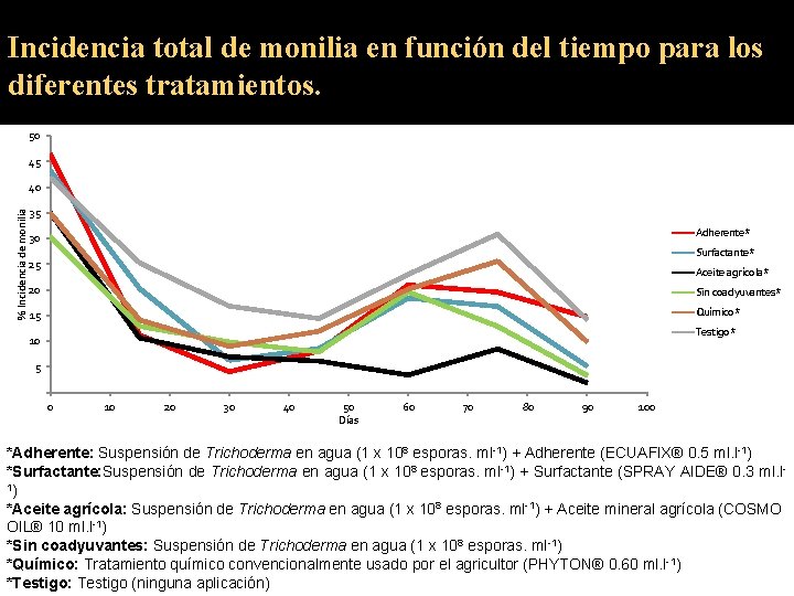 Incidencia total de monilia en función del tiempo para los diferentes tratamientos. 50 45