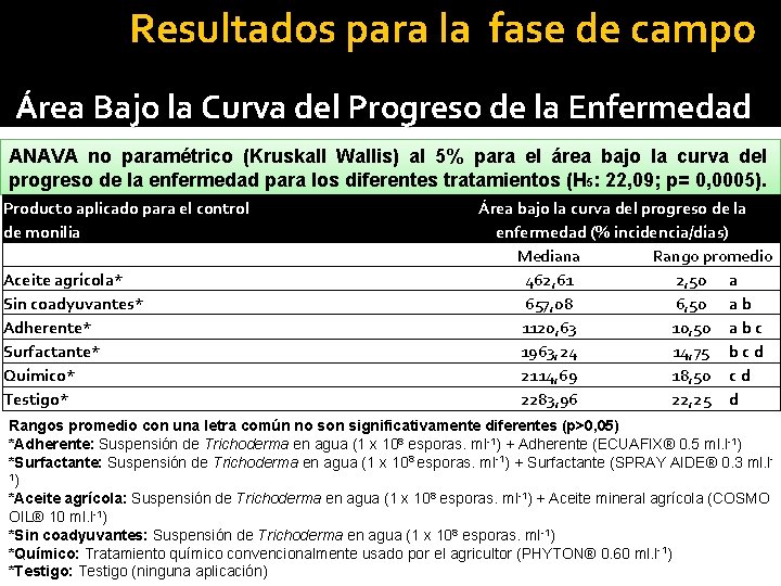 Resultados para la fase de campo Área Bajo la Curva del Progreso de la