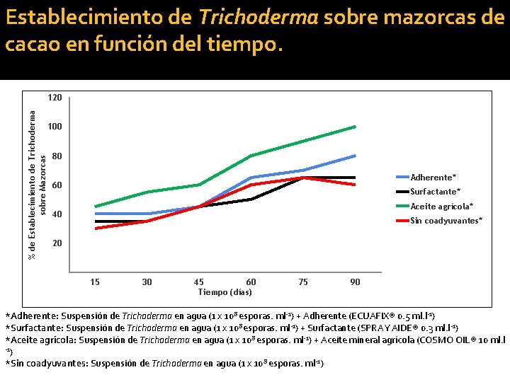 Establecimiento de Trichoderma sobre mazorcas de cacao en función del tiempo. % de Establecimiento