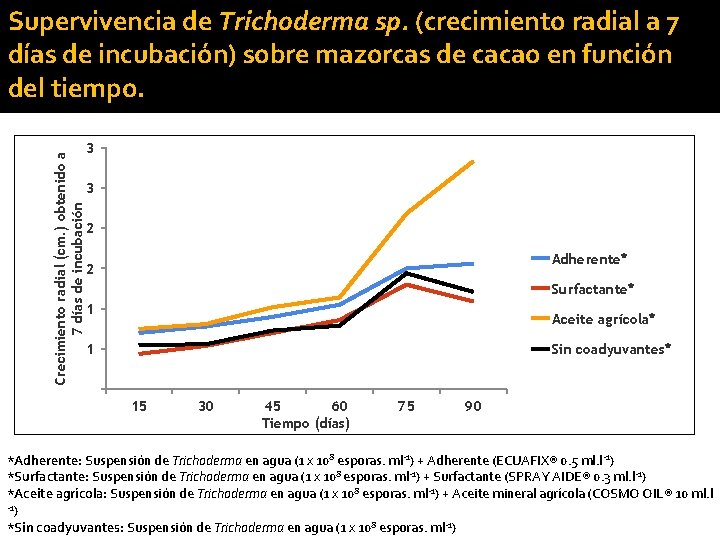 Crecimiento radial (cm. ) obtenido a 7 días de incubación Supervivencia de Trichoderma sp.