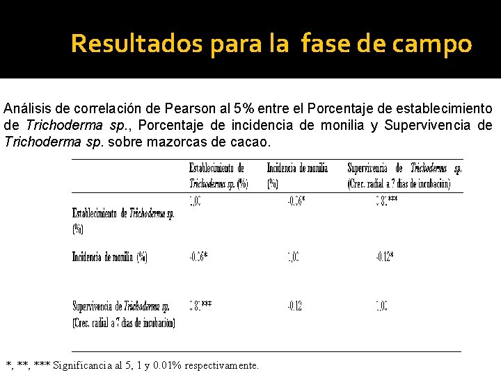 Resultados para la fase de campo Análisis de correlación de Pearson al 5% entre