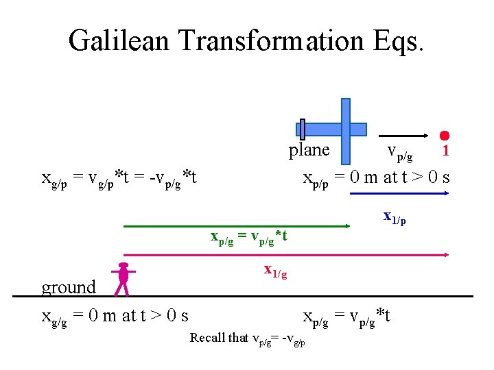 Galilean Transformation Eqs. plane vp/g 1 xp/p = 0 m at t > 0