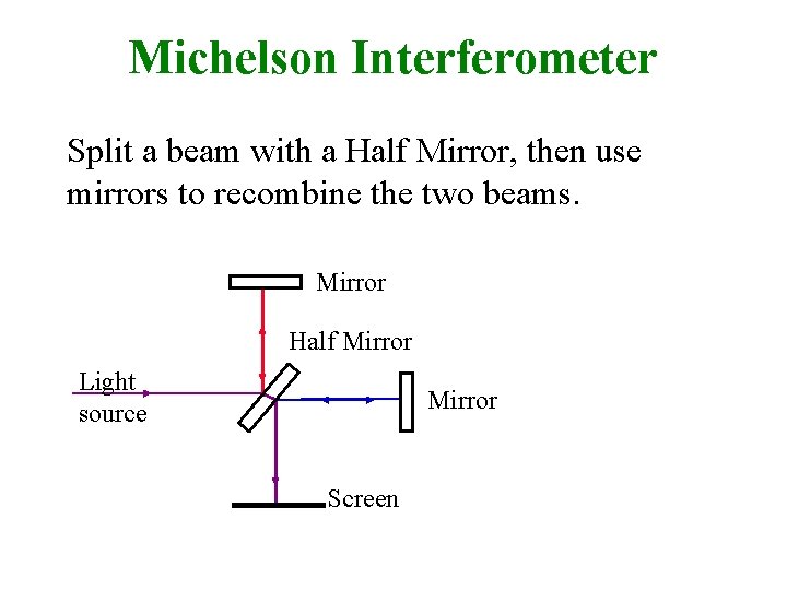 Michelson Interferometer Split a beam with a Half Mirror, then use mirrors to recombine