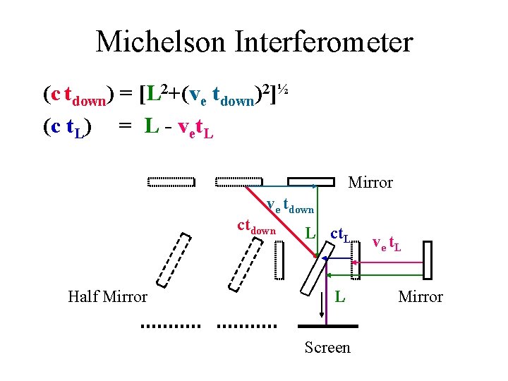 Michelson Interferometer (c tdown) = [L 2+(ve tdown)2]½ (c t. L) = L -