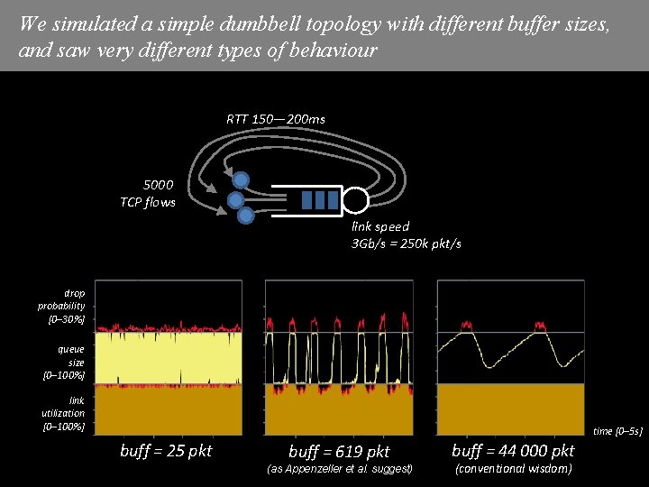 We simulated a simple dumbbell topology with different buffer sizes, and saw very different We simulated a simple dumbbell topology with different buffer sizes, and saw very different